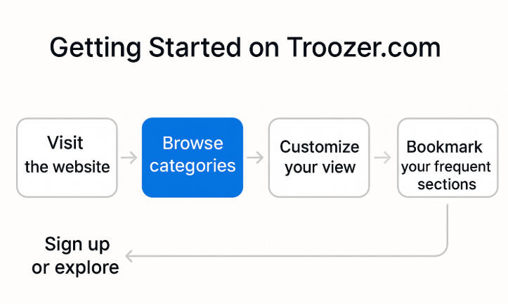 Flowchart showing the steps to get started on Troozer.com, including visiting the website, browsing categories, customizing the view, signing up, and bookmarking sections.