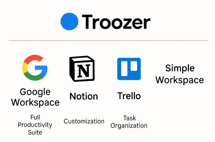 Infographic comparing Troozer with Google Workspace, Notion, and Trello, highlighting Troozer as a simple workspace option.