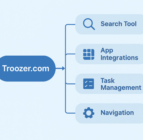 Infographic showing Troozer.com connected to features like search tool, app integrations, task management, and navigation.